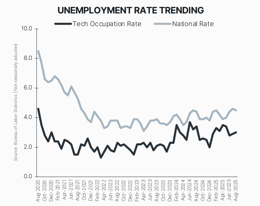 Tech unemployment rate tranding