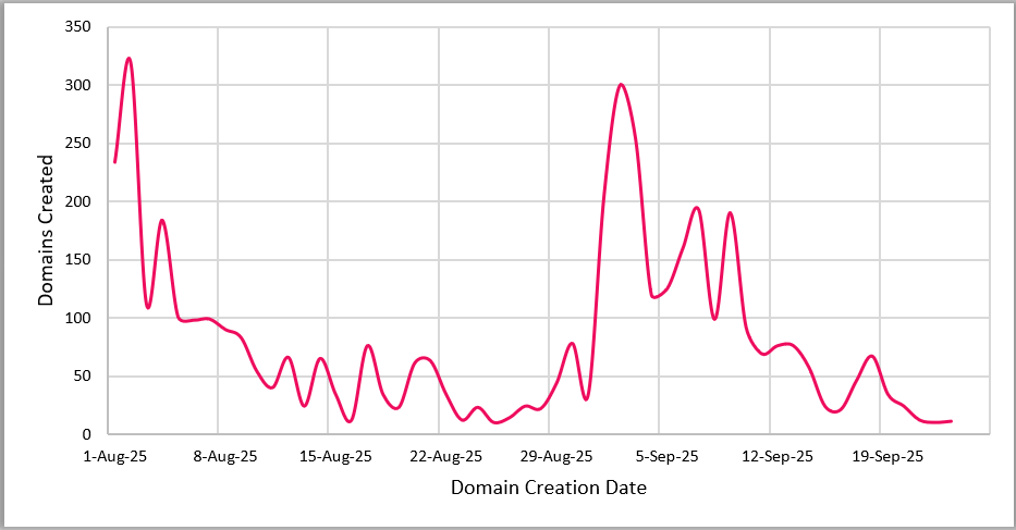 World Cup domains 