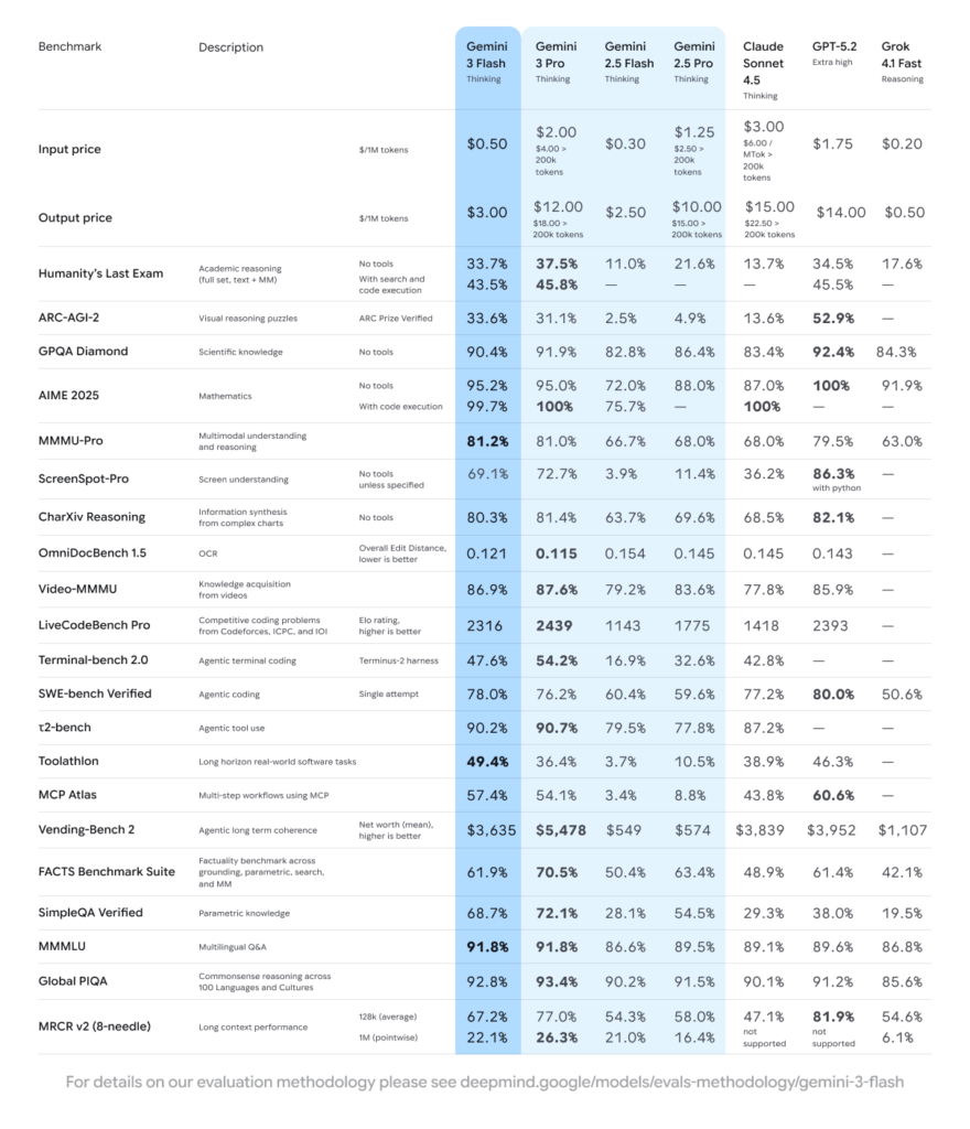 Gemini 3 Flash price & benchmark table. | Google's 2025 AI Breakthroughs: Gemini 3 & Gemma 3 Shine