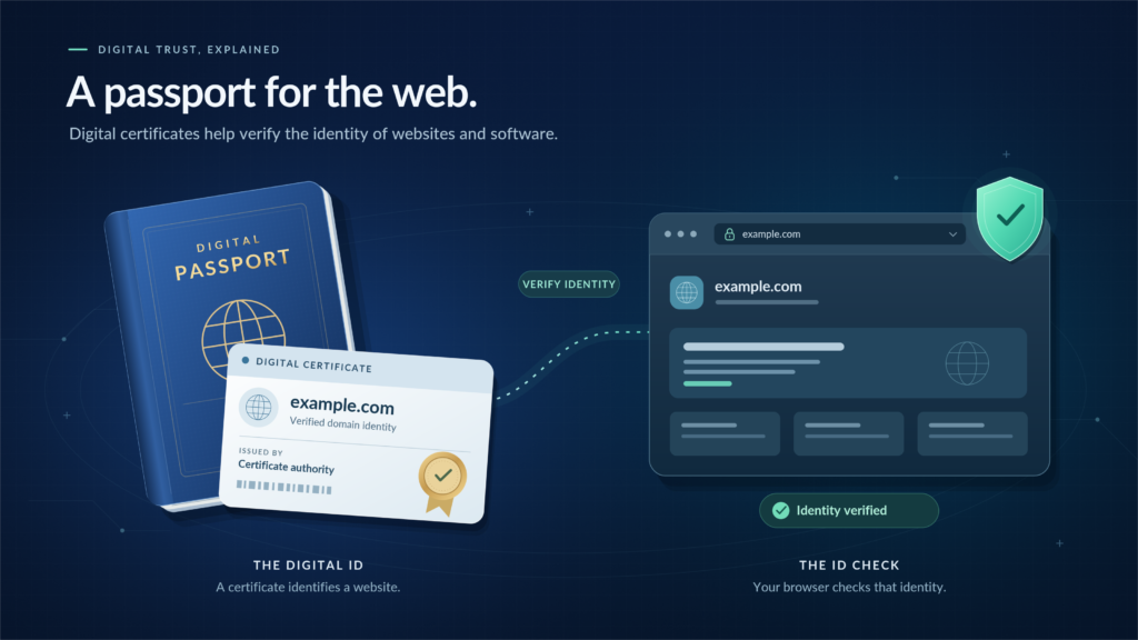 Figure: A digital certificate acts like a passport, verifying the identity of a website or software. | Apple Blocks Compromised eMudhra Certificates: What You Need to Know