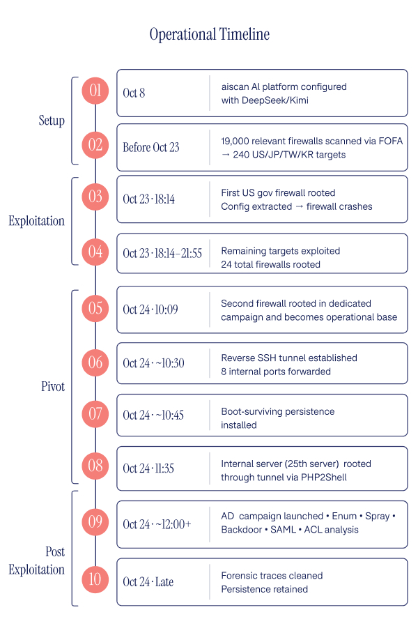 Conceptual flow of the chained exploit, from initial access to root compromise. | Chained Exploits Breach US Government Servers via Firewall Vulnerability