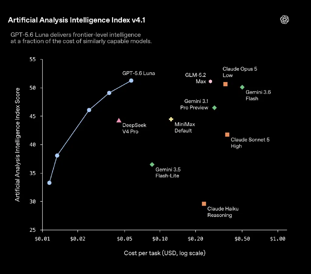 AI Language Models Slash Prices by 80%: What's Driving the Revolution?